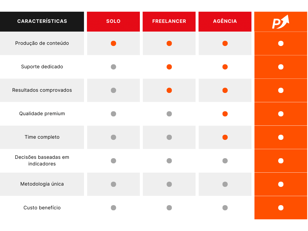 Powertential vs Agências de Marketing