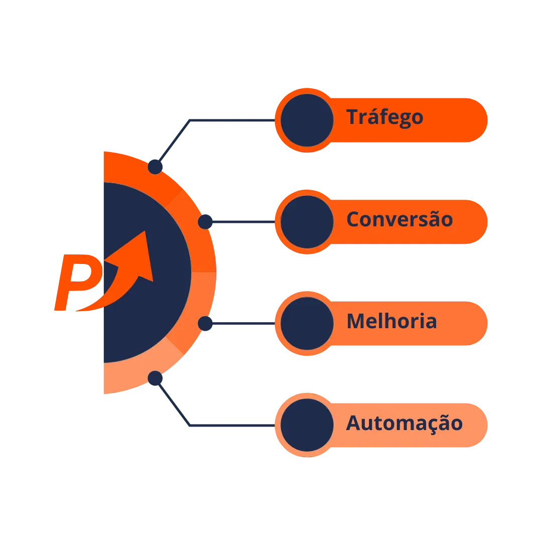 Tráfego Conversão Melhoria Automação